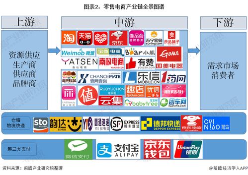 零售电子商务产业链全景梳理及重点区域分析