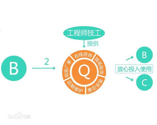 电子商务的运作模式是什么
