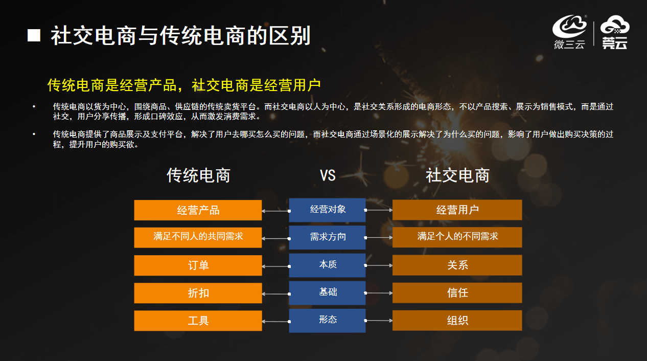 社交电商怎么做?4种社交新零售模式玩法剖析_用户